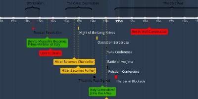 jan 21, 1924 - Lenin's Death (Timeline)
