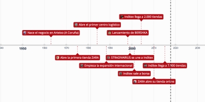 inditex timeline - Timeline