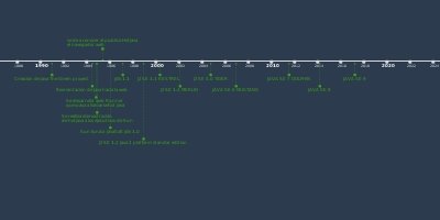 feb 19, 1997 - Jdk 1.1 (Timeline)
