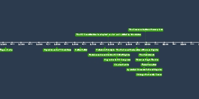 First Amendment Timeline : Great Free Speech Moments of the 20th ...