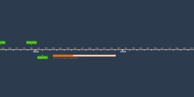 History of Javascript - Timeline