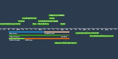 aug 26, 2002 - Angels with Dirty Faces (Timeline)