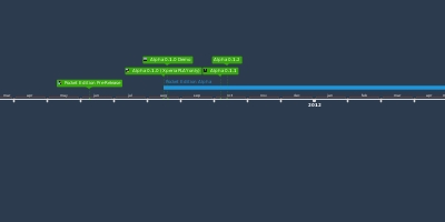 Minecraft Java Edition version history - Timeline