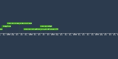 jun 2, 1991 - Появление Python (Timeline)