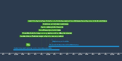 nov 1, 1768 - Waterfront riot of several thousand (Timeline)