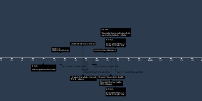 Timeline Of Naruto