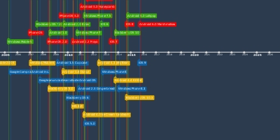 Android Node Timeline feb 12, 2011 - Android 3.0 Honeycomb (Timeline)