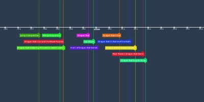 Using Dragon Ball Fandom's Alternate Timeline wiki page I made this graph  to try to explain the Dragon Ball time jumping. : r/dbz