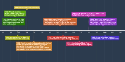 LVMH Acquisitions - Timeline