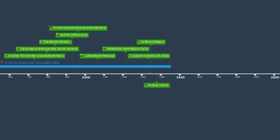 el tiempo de duracion de la edad media (24 jul 476 año – 12 jun 1453 año)  (Cinta de tiempo)