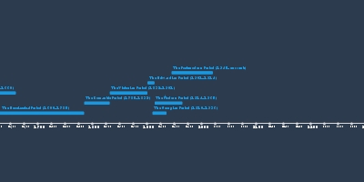 The Georgian Period (1910–1936) (jan 1, 1910 – jan 1, 1936) (Timeline)