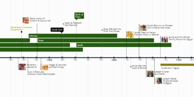 popular timelines