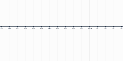 history time line 0 ad to 1100 ad history time line 0 ad to 1100 ad