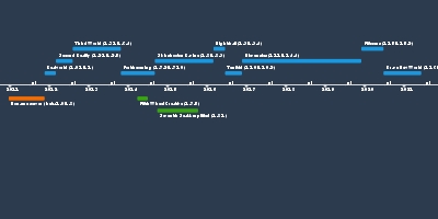 Minecraft timeline