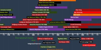 Wolfgang Amadeus Mozart (jan 27, 1756 – dec 5, 1791) (Timeline)