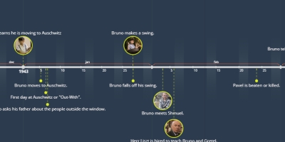 Boy in the Striped Pajamas - Timeline