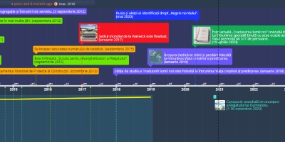 AxÄƒ A Timpului BiblicÄƒ Timeline