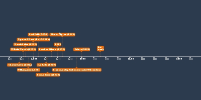 Jean piaget timeline hotsell