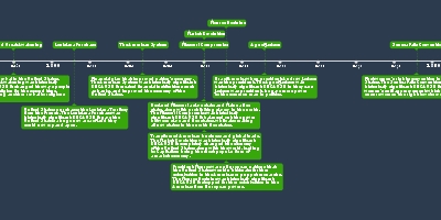 Louisiana History Timeline