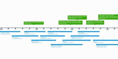 Aristoteles (384-322 v.Chr.) (jan 1, 384 BC – jan 1, 322 BC) (Timeline)
