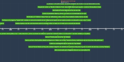 Linea De Tiempo Malala Yousafzai Timeline