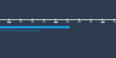 The fall of the Western Roman Empire (1 ene 476 año – 1 ene 476 año ...
