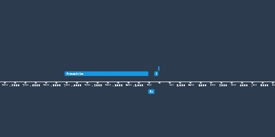 Permian (jan 1, 299 BC – jan 1, 251 BC) (Timeline)