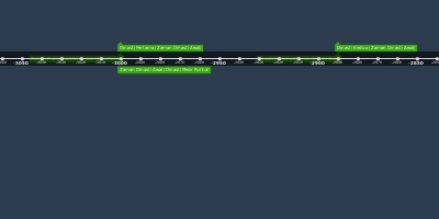 Sejarah Dunia Timeline