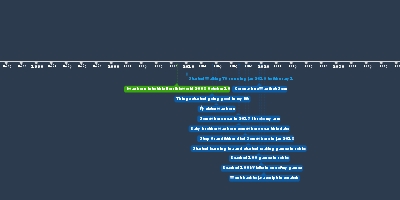 Oct 1, 2019 - Reached 100 Games In Roblox (Timeline) Oct 1, 2019 - Reached 100 Games In Roblox (Timeline)