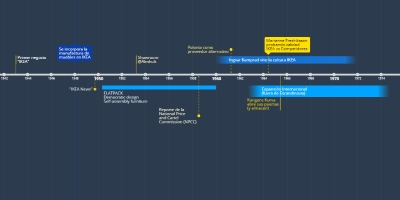 TIMELINE IKEA - Timeline