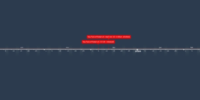 history of the entire world, I guess - Timeline