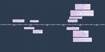 17 Ene 2018 Ano A Fortnite Map Update V 2 2 0 Cinta De Tiempo Fortnite Update Timeline Fortnite Update Timeline 17 Ene 2018 Ano A Fortnite Map Update V 2 2 0 Cinta De Tiempo