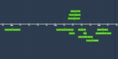 mar 1, 1973 - Modelo TCP/IP (Timeline)