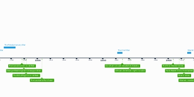 Louisiana History Timeline