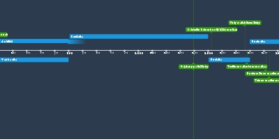 jan 1, 299 BC - Kaupankäynti on vilkasta silkkitien avulla (Timeline)