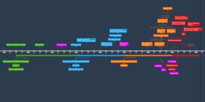 Henry VIII and his ministers 1509-1540 - Timeline