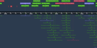 Feb 21 1986 The Legend Of Zelda Timeline