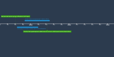 Scramble For Africa May 29 1600 Jan 29 1900 Timeline